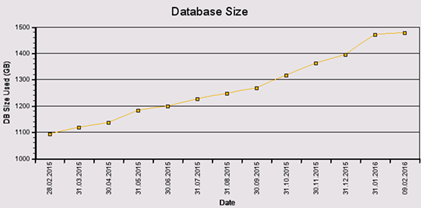 Database growth over time