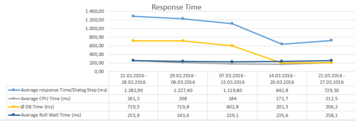 Response time graph after improvements