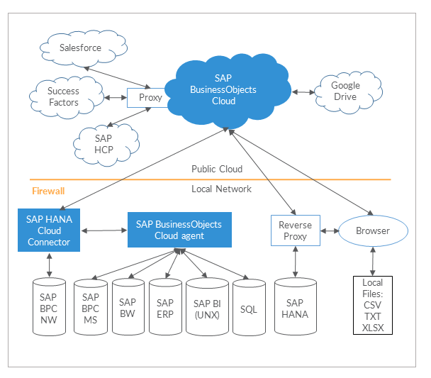 SAP BusinessObjects Cloud Architecture