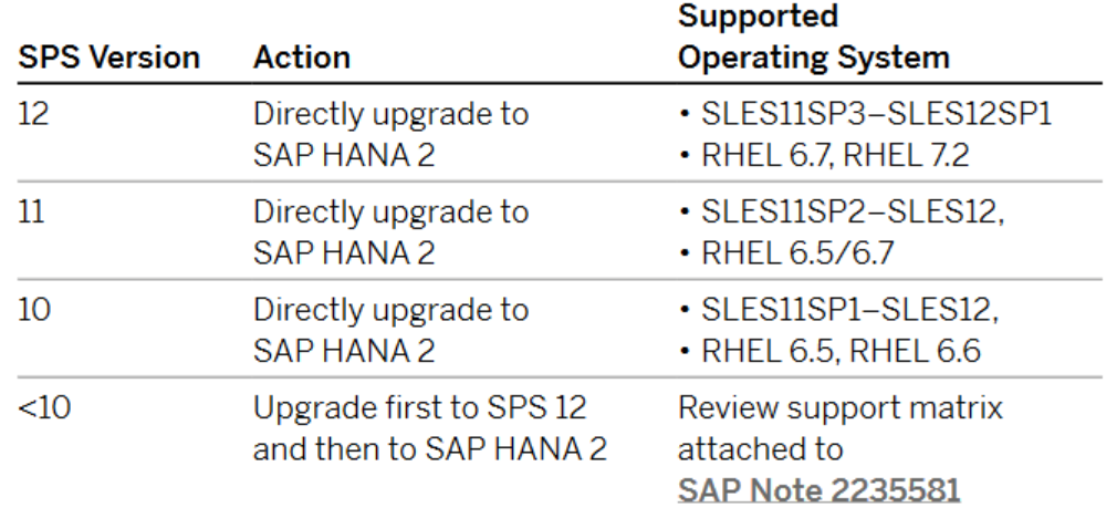 SAP HANA SPS actions and supported OS