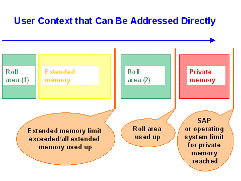 Memory areas allocation for dialog work processes